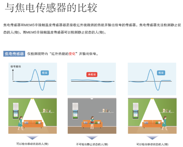 “打工是不可能打工的”智能家居傳感器您選對(duì)了嗎？