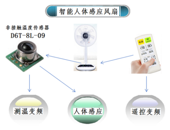 夏天太熱怎么過？用人體感應(yīng)智能溫控風(fēng)扇就對了