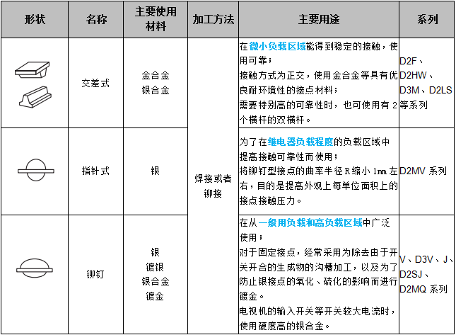 關(guān)于歐姆龍微動開關(guān)接點結(jié)構(gòu)，你了解多少？