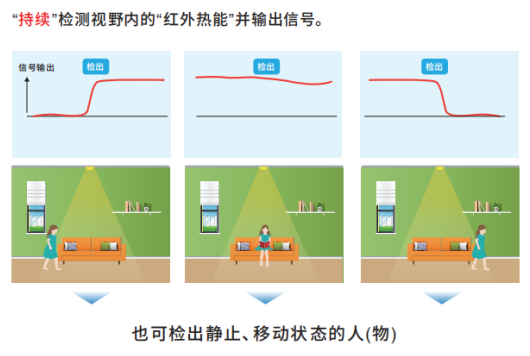 OMRON非接觸式傳感器應(yīng)用在智慧廁所可檢測人體靜止?fàn)顟B(tài)嗎？